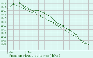 Graphe de la pression atmosphrique prvue pour Calviac-en-Prigord