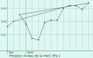 Graphe de la pression atmosphrique prvue pour Couze-et-Saint-Front