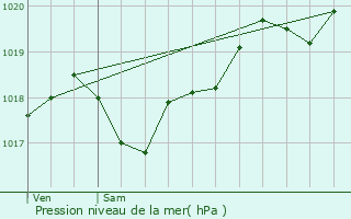 Graphe de la pression atmosphrique prvue pour Lguillac-de-l