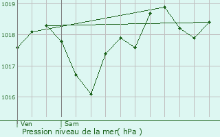 Graphe de la pression atmosphrique prvue pour Cazes-Mondenard