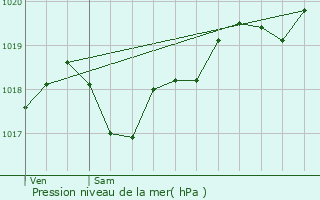 Graphe de la pression atmosphrique prvue pour Villamblard