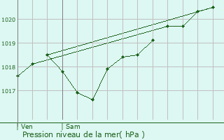 Graphe de la pression atmosphrique prvue pour Busserolles