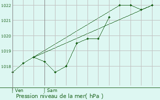 Graphe de la pression atmosphrique prvue pour Chalonnes-sur-Loire