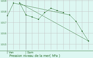 Graphe de la pression atmosphrique prvue pour Monceau-le-Neuf-et-Faucouzy