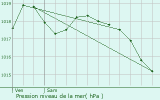 Graphe de la pression atmosphrique prvue pour Le Catelet