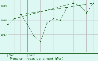 Graphe de la pression atmosphrique prvue pour Marsals