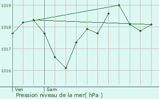 Graphe de la pression atmosphrique prvue pour Bessens