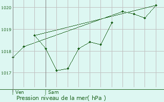 Graphe de la pression atmosphrique prvue pour Servanches