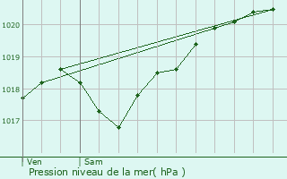 Graphe de la pression atmosphrique prvue pour Gond-Pontouvre