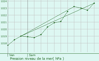 Graphe de la pression atmosphrique prvue pour Fougres