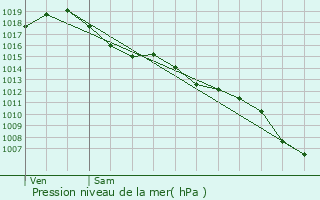 Graphe de la pression atmosphrique prvue pour Balma