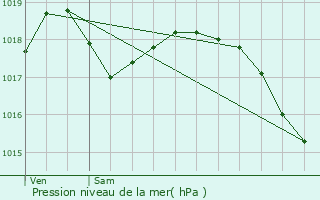 Graphe de la pression atmosphrique prvue pour Vivaise