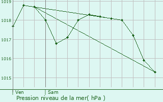 Graphe de la pression atmosphrique prvue pour Crcy-au-Mont