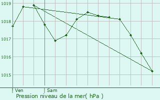Graphe de la pression atmosphrique prvue pour Boissy-Fresnoy