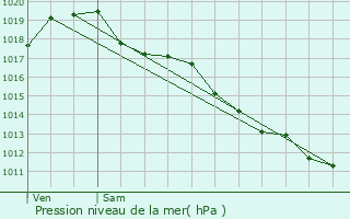 Graphe de la pression atmosphrique prvue pour Saint-Victor-en-Marche