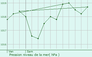 Graphe de la pression atmosphrique prvue pour Saux