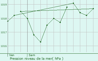 Graphe de la pression atmosphrique prvue pour Fauroux