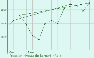 Graphe de la pression atmosphrique prvue pour Monsaguel