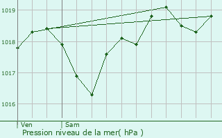 Graphe de la pression atmosphrique prvue pour Golfech