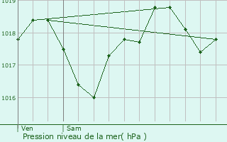 Graphe de la pression atmosphrique prvue pour Saint-Orens-de-Gameville