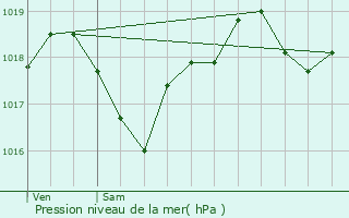 Graphe de la pression atmosphrique prvue pour Pibrac