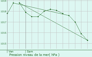 Graphe de la pression atmosphrique prvue pour Seboncourt