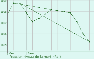 Graphe de la pression atmosphrique prvue pour Aulnois-sous-Laon