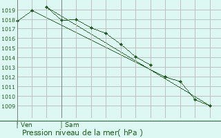 Graphe de la pression atmosphrique prvue pour Saint-Rabier