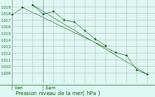 Graphe de la pression atmosphrique prvue pour Bars