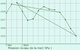 Graphe de la pression atmosphrique prvue pour Ognon