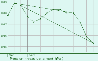 Graphe de la pression atmosphrique prvue pour Noyant-et-Aconin