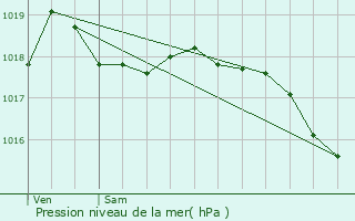 Graphe de la pression atmosphrique prvue pour Luzoir