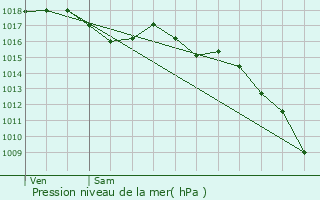 Graphe de la pression atmosphrique prvue pour Mouans-Sartoux