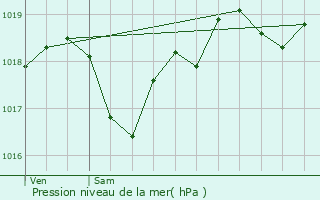 Graphe de la pression atmosphrique prvue pour Lacour