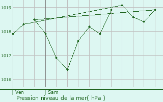 Graphe de la pression atmosphrique prvue pour Grayssas