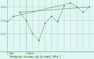 Graphe de la pression atmosphrique prvue pour Auradou