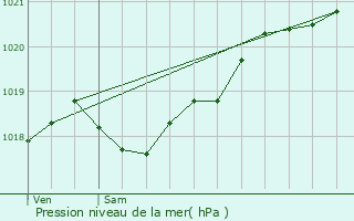 Graphe de la pression atmosphrique prvue pour Saint-Martial-sur-N