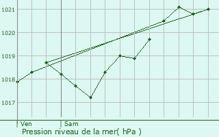 Graphe de la pression atmosphrique prvue pour Aulnay