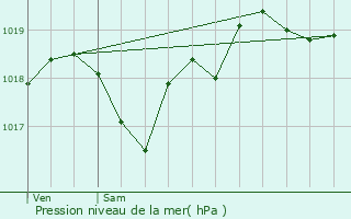 Graphe de la pression atmosphrique prvue pour Estillac