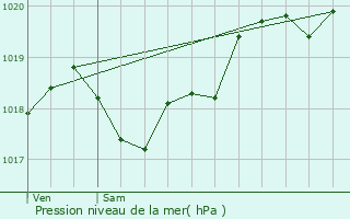 Graphe de la pression atmosphrique prvue pour Montcaret