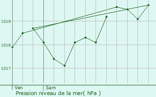 Graphe de la pression atmosphrique prvue pour Thnac