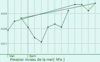 Graphe de la pression atmosphrique prvue pour Monestier