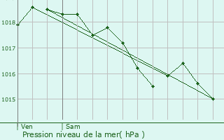 Graphe de la pression atmosphrique prvue pour Bruxelles