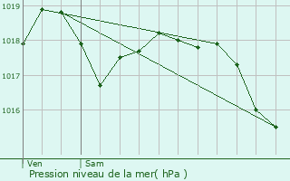 Graphe de la pression atmosphrique prvue pour Juvincourt-et-Damary
