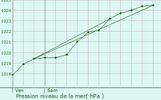 Graphe de la pression atmosphrique prvue pour Coutances