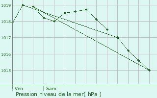 Graphe de la pression atmosphrique prvue pour Allouagne