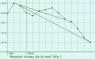 Graphe de la pression atmosphrique prvue pour Rouvroy