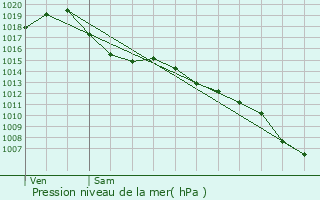 Graphe de la pression atmosphrique prvue pour Saint-Rome