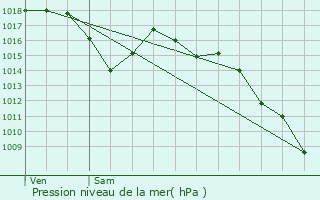 Graphe de la pression atmosphrique prvue pour Saint-Aygulf / Frjus