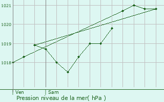 Graphe de la pression atmosphrique prvue pour Brizambourg